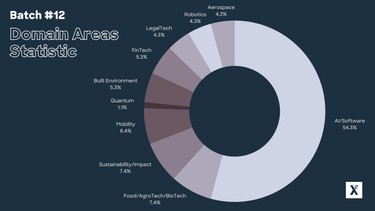 Application Statistics Batch 12 3