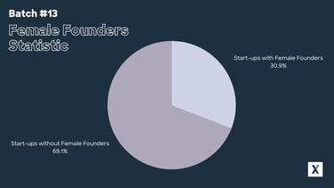 Female Founders Batch 13