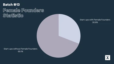 Female Founders Batch 13
