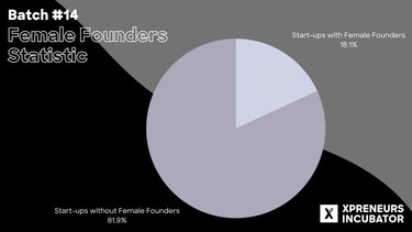 Female Statistics Batch 14