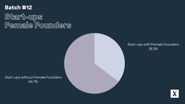Start ups Female Founders Batch 12