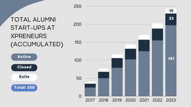 Xpreneurs Annual Report 2023 graphics 3